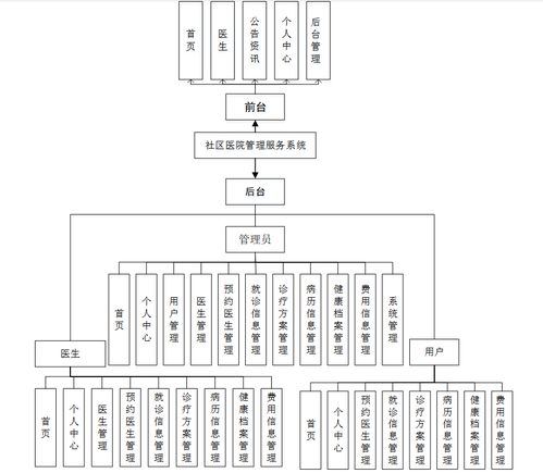 基于Java SpringBoot與Vue的社區(qū)醫(yī)院管理服務系統(tǒng)設計與實現(xiàn)